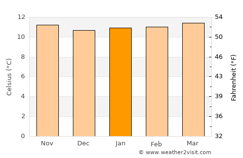 La Calera average temperature in January
