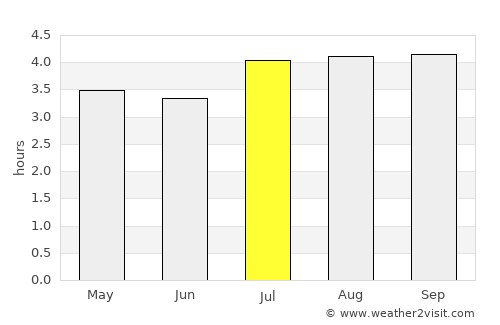 La Calera average rain in July