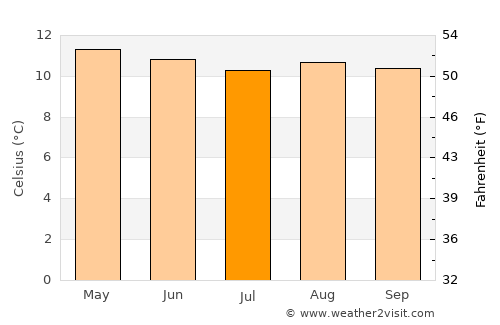 La Calera average temperature in July
