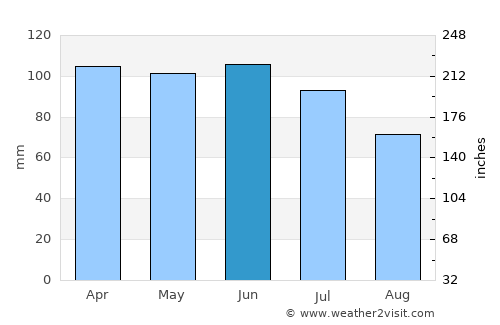 La Calera average rain in June