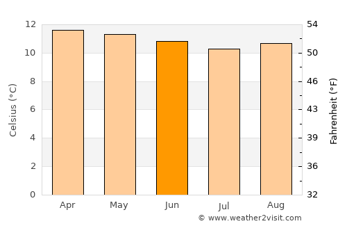 La Calera average temperature in June
