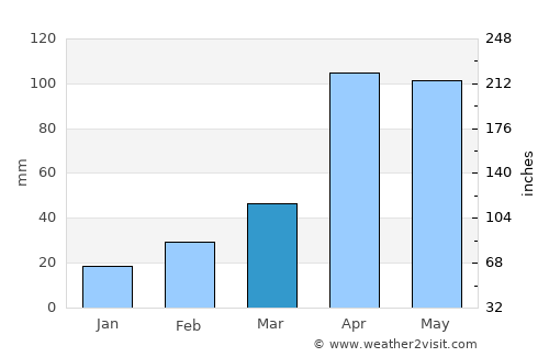 La Calera average rain in March