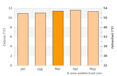 La Calera average temperature in March