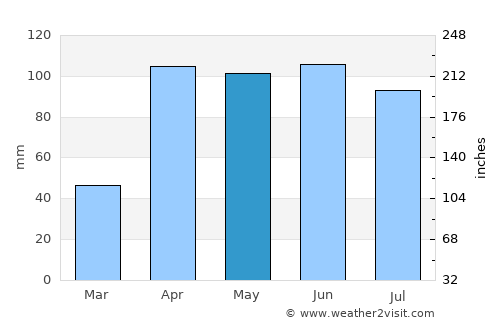 La Calera average rain in May