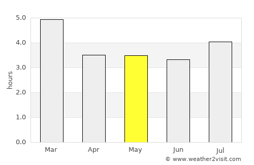 La Calera average rain in May