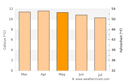 La Calera average temperature in May
