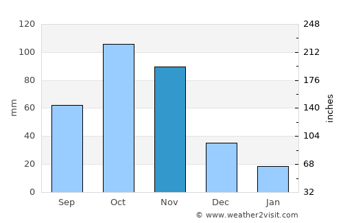 La Calera average rain in November