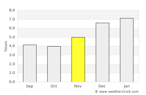 La Calera average rain in November