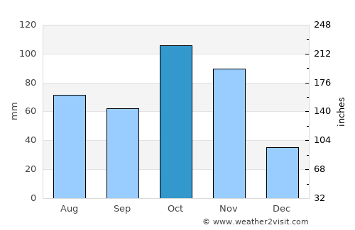 La Calera average rain in October