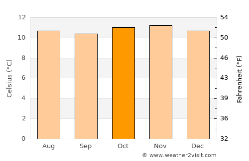 La Calera average temperature in October