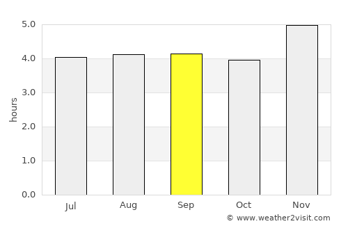 La Calera average rain in September