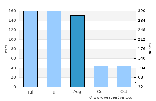 La Calera average rain in August