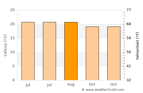 La Calera average temperature in August