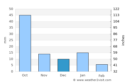 La Calera average rain in December