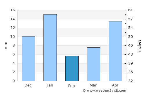 La Calera average rain in February