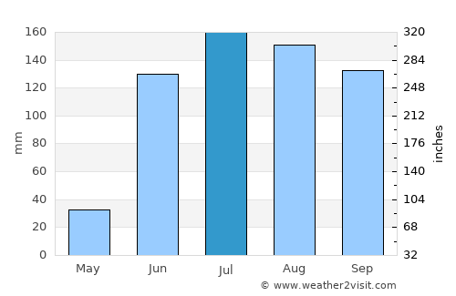 La Calera average rain in July