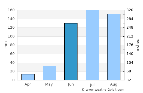 La Calera average rain in June
