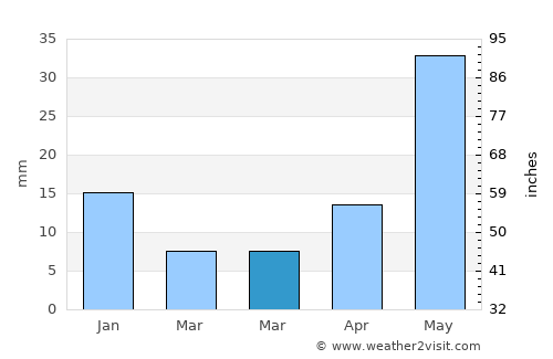 La Calera average rain in March