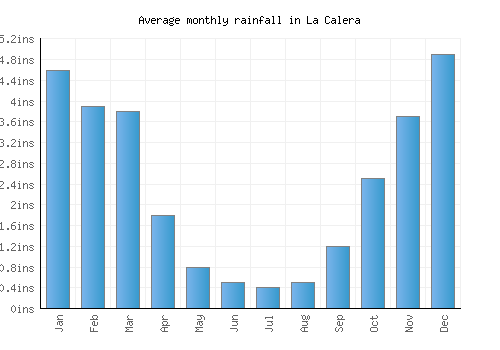 La Calera monthly rainfall chart (inches)