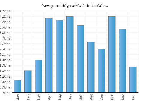 La Calera monthly rainfall chart (inches)