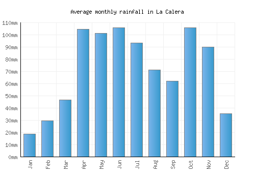 La Calera monthly rainfall chart (mm)