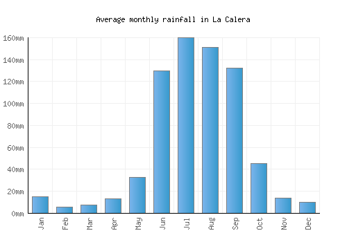 La Calera monthly rainfall chart (mm)