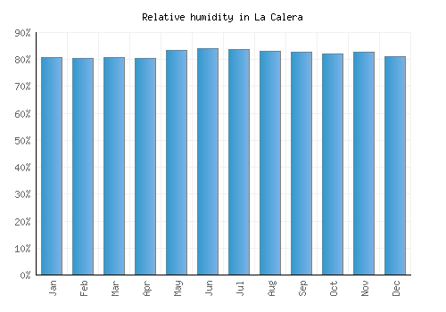 La Calera relative humidity averages