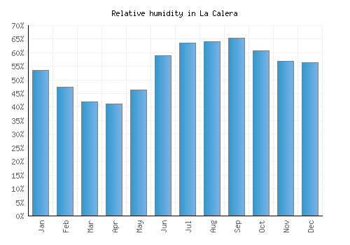 La Calera relative humidity averages