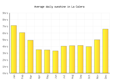 La Calera average daily sunshine chart