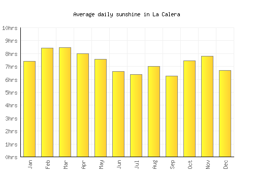 La Calera average daily sunshine chart