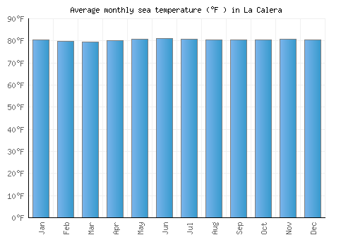 La Calera average sea temperature chart (Fahrenheit)