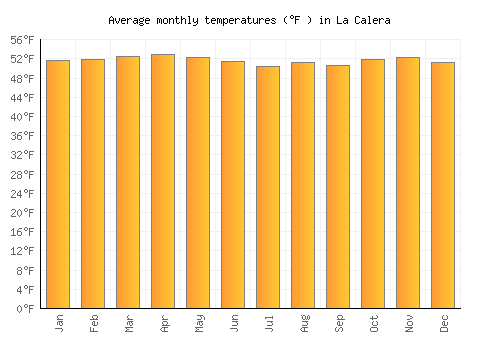 La Calera average temperature chart (Fahrenheit)