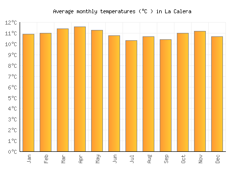 La Calera average temperature chart (Celsius)