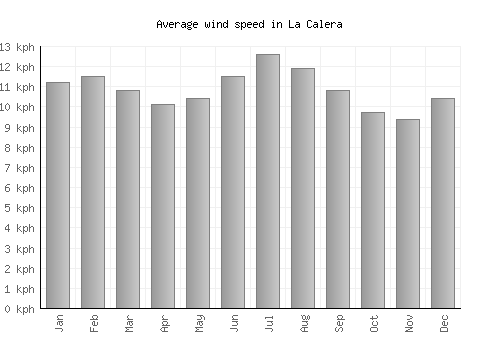 La Calera average winspeed by month (km/h)