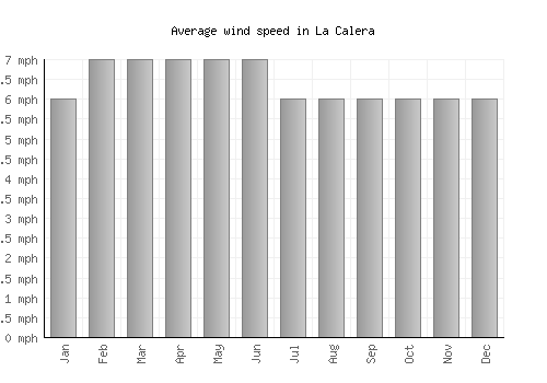 La Calera average winspeed by month (mph)