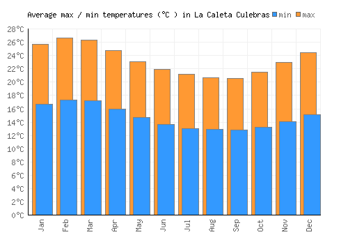 La Caleta Culebras average minimum / maximum temperatures (Celsius)