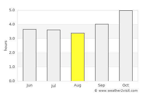 La Caleta Culebras average rain in August