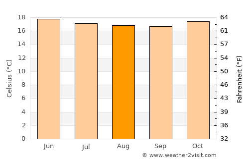 La Caleta Culebras average temperature in August
