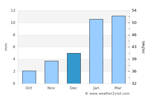 La Caleta Culebras average rain in December