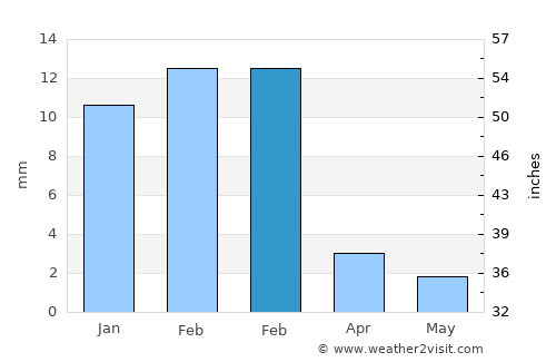 La Caleta Culebras average rain in February