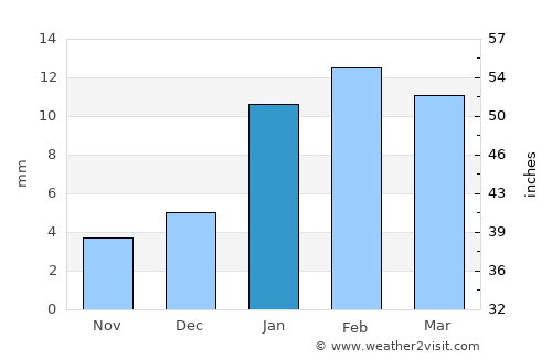 La Caleta Culebras average rain in January