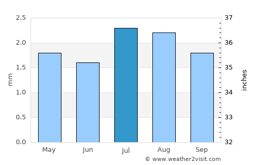 La Caleta Culebras average rain in July