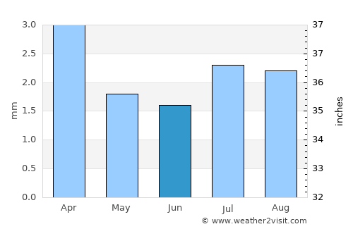 La Caleta Culebras average rain in June