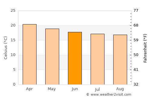 La Caleta Culebras average temperature in June
