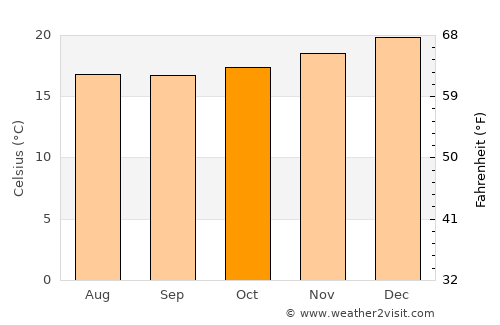 La Caleta Culebras average temperature in October