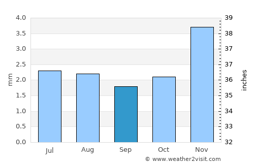 La Caleta Culebras average rain in September