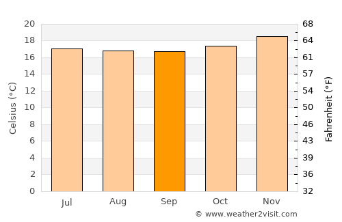 La Caleta Culebras average temperature in September