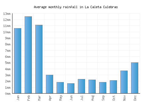 La Caleta Culebras monthly rainfall chart (mm)