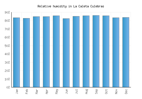 La Caleta Culebras relative humidity averages