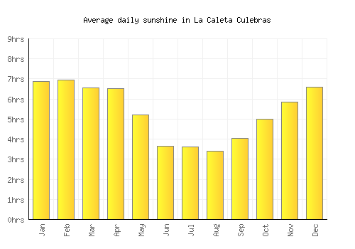 La Caleta Culebras average daily sunshine chart